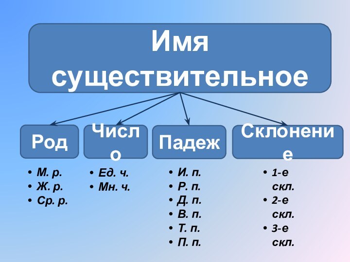 ПадежИмя существительноеРодЧислоСклонениеМ. р.Ж. р.Ср. р.Ед. ч.Мн. ч.И. п.Р. п. Д. п.В. п.Т.