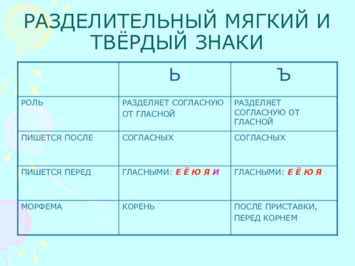 РАЗДЕЛИТЕЛЬНЫЙ МЯГКИЙ И ТВЁРДЫЙ ЗНАКИ