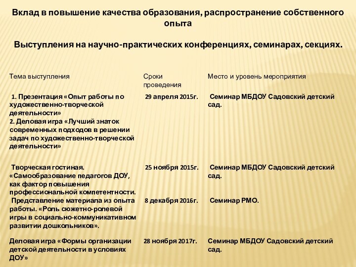 Вклад в повышение качества образования, распространение собственного опыта Выступления на научно-практических конференциях, семинарах, секциях.