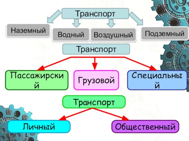 ТранспортТранспортНаземныйВодныйВоздушныйПодземный