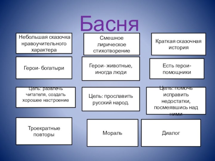 Басня Небольшая сказочка нравоучительного характераСмешное лирическое стихотворение Краткая сказочная история Герои- богатыриГерои-