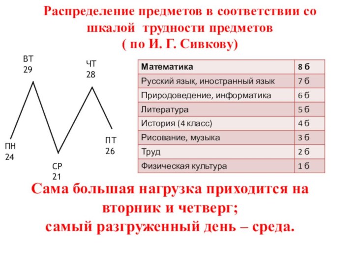 ВТ29ПН24СР21ЧТ28ПТ26Распределение предметов в соответствии со шкалой трудности предметов ( по И. Г.