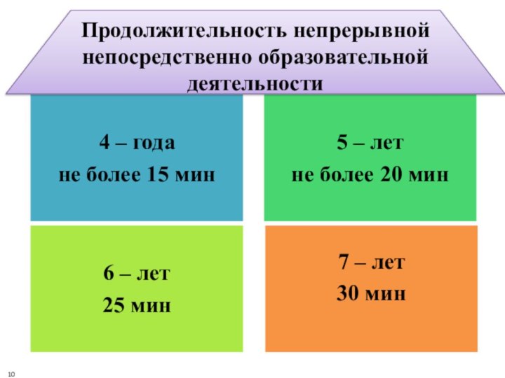 Продолжительность непрерывной непосредственно образовательной деятельности10