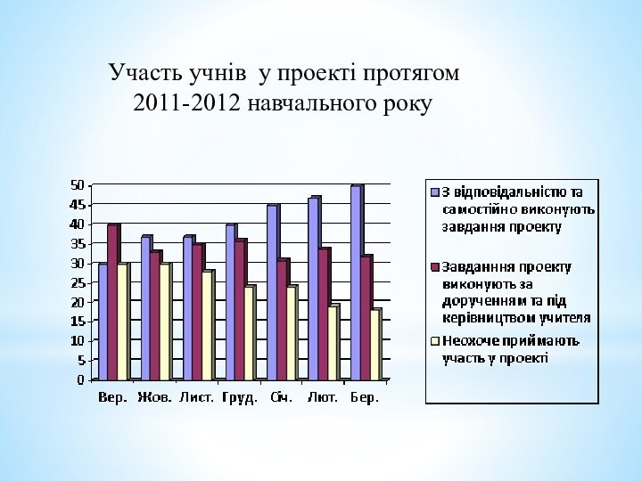 Участь учнів у проекті протягом    2011-2012 навчального року