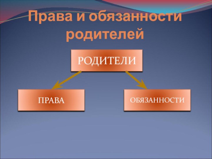 Права и обязанности родителейРОДИТЕЛИПРАВАОБЯЗАННОСТИ