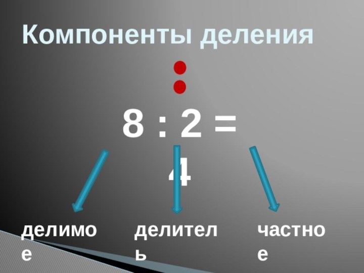 Компоненты деления8 : 2 = 4делимоечастноеделитель