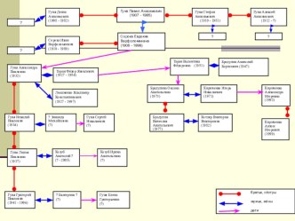 родословная одной семьи я презентация по теме