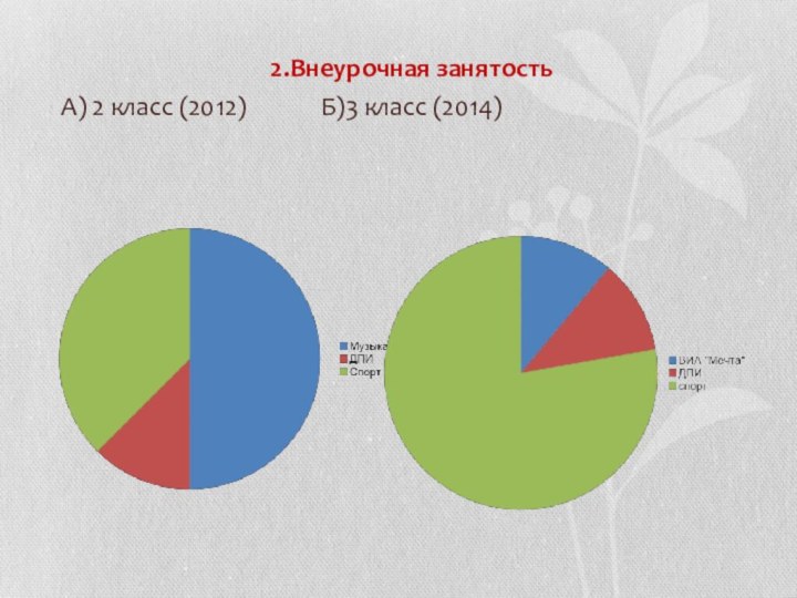 2.Внеурочная занятость А) 2 класс (2012)       Б)3 класс (2014)