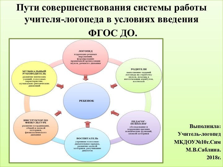 Пути совершенствования системы работы учителя-логопеда в условиях введения ФГОС ДО.Выполнила:Учитель-логопедМКДОУ№10г.СимМ.В.Саблина.2018г.