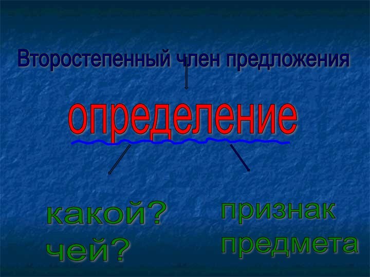 Второстепенный член предложения   определениекакой?  чей?признак  предмета