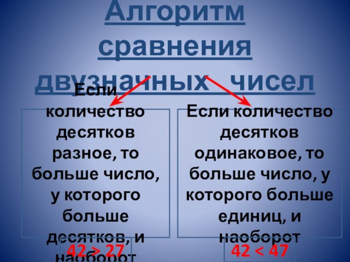 Алгоритм сравнения двузначных  чисел Если количество десятков разное, то больше число,