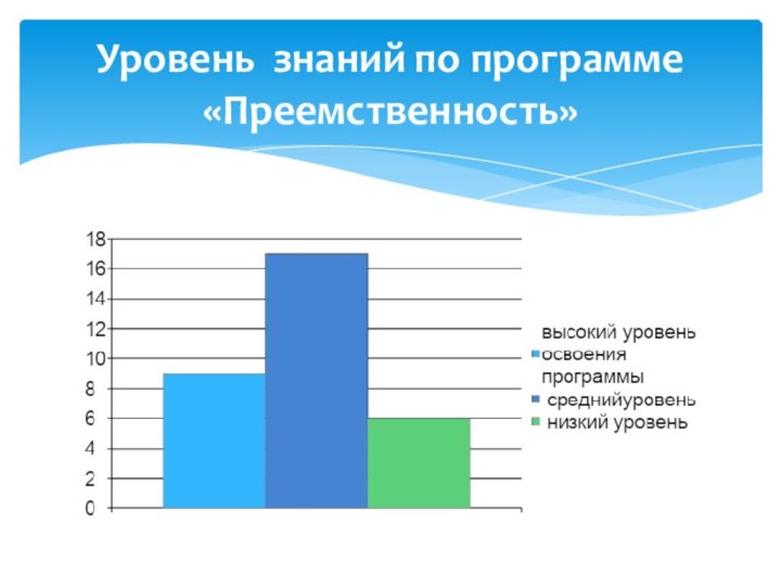 Уровень знаний по программе «Преемственность»