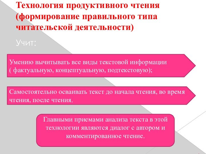 Технология продуктивного чтения (формирование правильного типа читательской деятельности)Учит: Умению вычитывать все виды текстовой