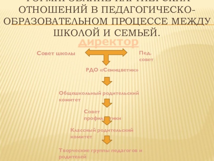 Формирование партнерских отношений в педагогическо-образовательном процессе между школой и семьей.директорПед.советРДО «Семицветик» Совет