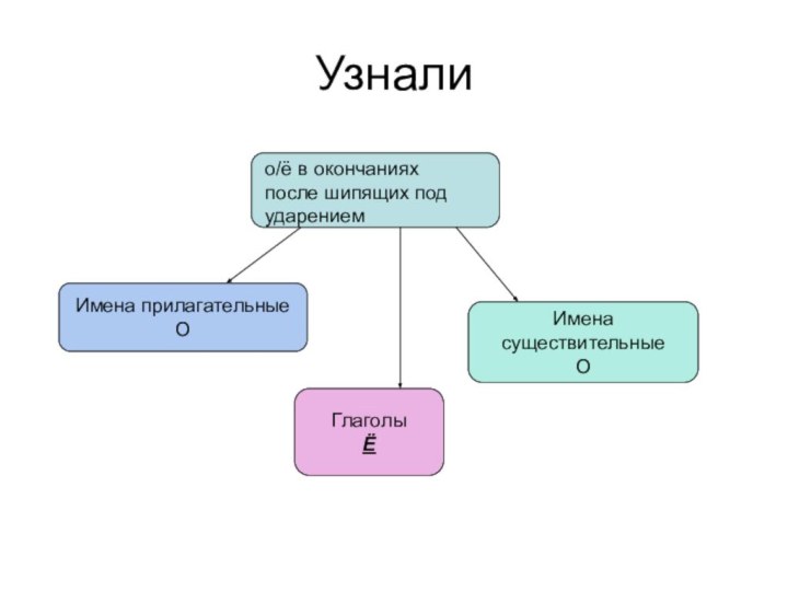 УзналиИмена прилагательныеОГлаголыЁИмена существительныеОо/ё в окончаниях после шипящих под ударением