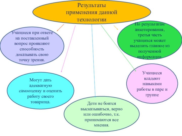 Результаты   применения данной технологии Учащиеся при ответе на поставленный вопрос