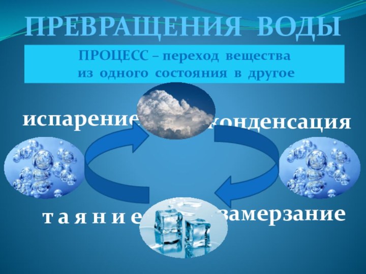 ПРЕВРАЩЕНИЯ ВОДЫПРОЦЕСС – переход вещества из одного состояния в другоеиспарениезамерзаниет а я н и еконденсация