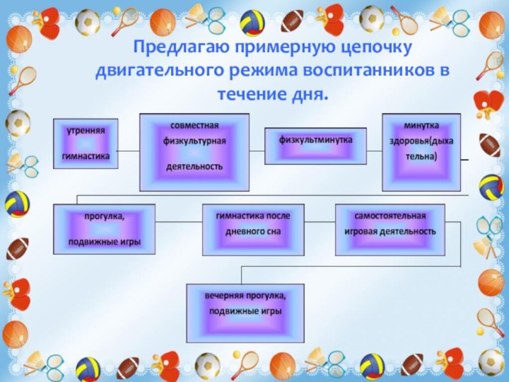 Предлагаю примерную цепочку двигательного режима воспитанников в течение дня.