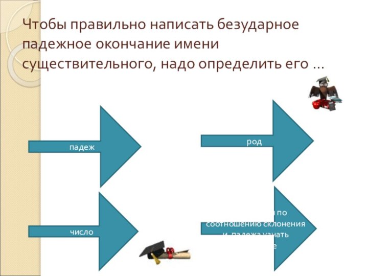 Чтобы правильно написать безударное падежное окончание имени существительного, надо определить его …