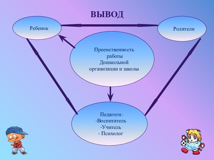 ВЫВОДПреемственность работыДошкольной организации и школыРебенокРодителиПедагоги:ВоспитательУчитель Психолог