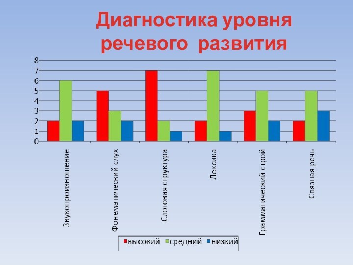 Диагностика уровня речевого развития