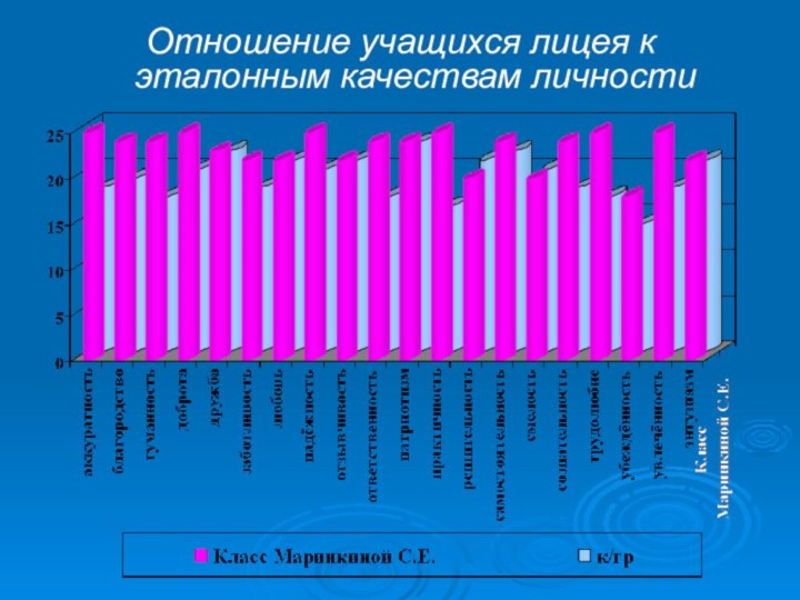 Отношение учащихся лицея к эталонным качествам личности