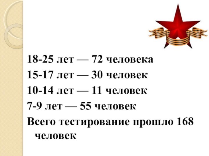 18-25 лет — 72 человека15-17 лет — 30 человек10-14 лет — 11