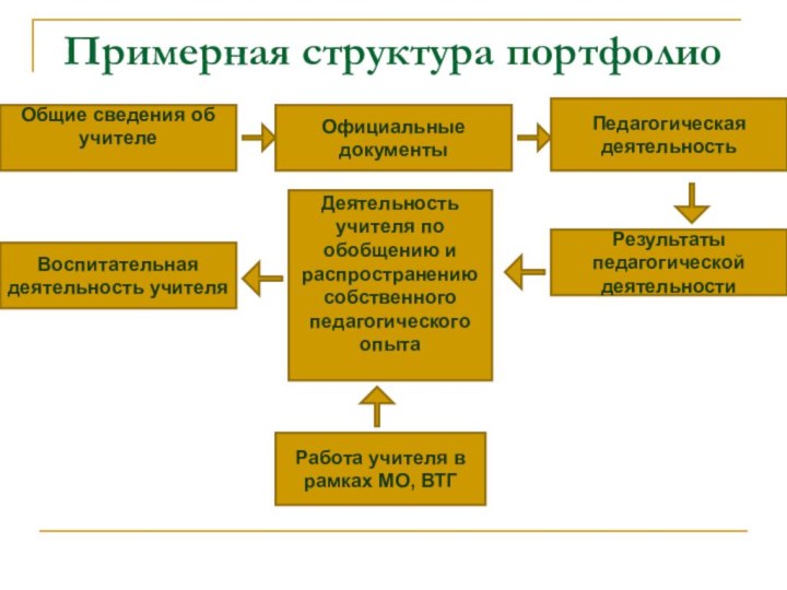 Примерная структура портфолиоОбщие сведения об учителеВоспитательная деятельность учителяДеятельность учителя по обобщению и