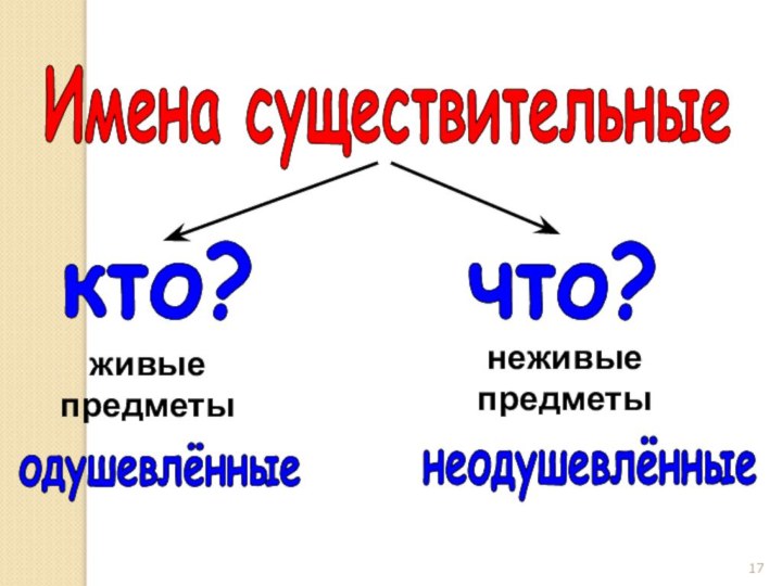 что?кто?неживыепредметыживыепредметынеодушевлённыеодушевлённыеИмена существительные