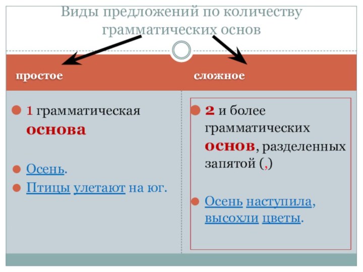 простоесложное1 грамматическая основаОсень.Птицы улетают на юг.2 и более грамматических основ, разделенных запятой