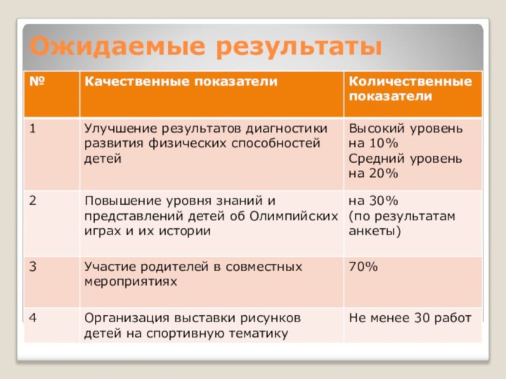 Ожидаемые результаты