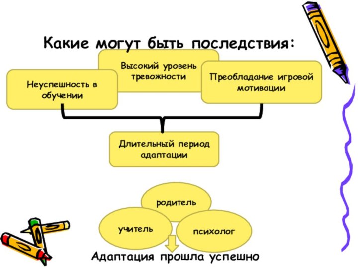 Адаптация прошла успешноДлительный период адаптацииВысокий уровень тревожностиПреобладание игровой мотивацииродительпсихологучительКакие могут быть последствия:Неуспешность в обучении