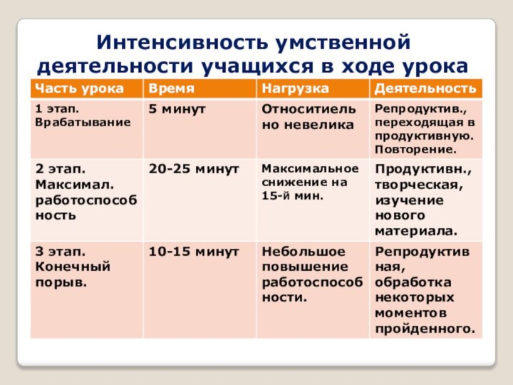 Интенсивность умственной деятельности учащихся в ходе урока