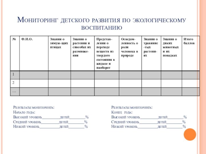 Мониторинг детского развития по экологическому воспитаниюРезультаты мониторинга:Начало года:Высокий уровень_________детей________%Средний уровень_________детей________%Низкий уровень__________детей________%Результаты мониторинга:Конец года:Высокий уровень_________детей________%Средний уровень_________детей________%Низкий уровень__________детей________%