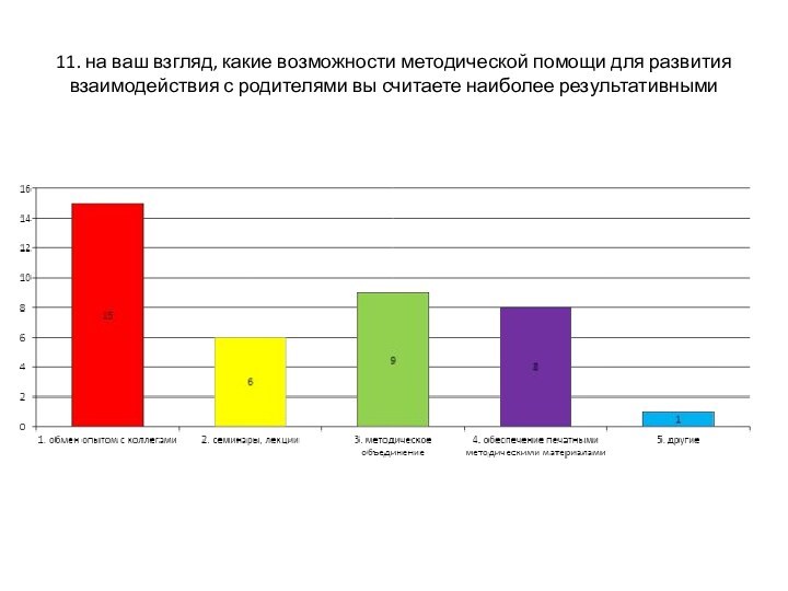 11. на ваш взгляд, какие возможности методической помощи для развития взаимодействия с