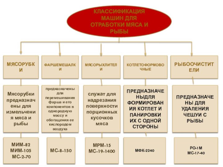 КЛАССИФИКАЦИЯ МАШИН ДЛЯ ОТРАБОТКИ МЯСА И РЫБЫмясорубкифаршемешалкимясорыхлителикотлетоформовочныерыбоочистителиМясорубки предназначены для измельчения мяса и