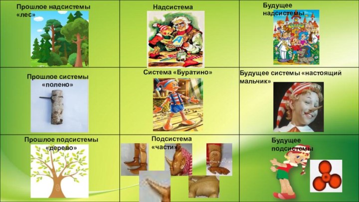 Система «Буратино»Подсистема «части»НадсистемаПрошлое системы «полено»Прошлое подсистемы «дерево»Прошлое надсистемы «лес»Будущее системы «настоящий мальчик»Будущее подсистемыБудущее надсистемы