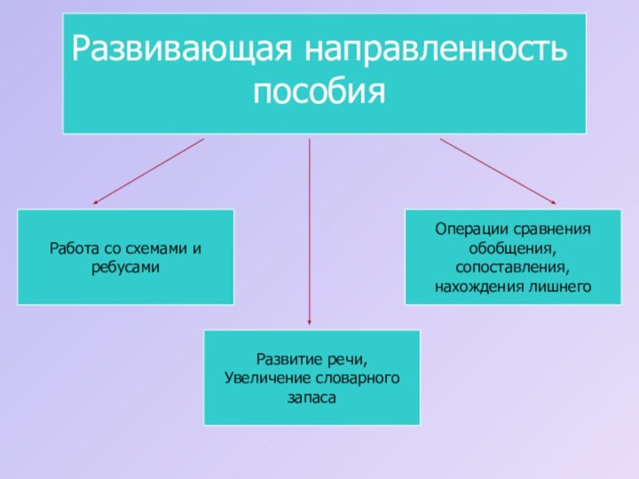 Развивающая направленность пособияРабота со схемами и ребусамиРазвитие речи, Увеличение словарногозапасаОперации сравненияобобщения,сопоставления,нахождения лишнего