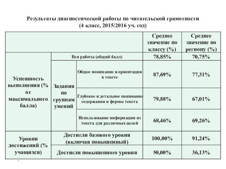 Результаты диагностической работы по читательской грамотности (4 класс, 2015/2016 уч. год) *