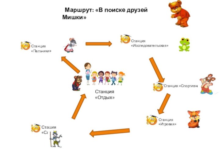 Маршрут: «В поиске друзей Мишки» Станция «Пальчики»Станция «Исследовательская»Станция «Спортивна»Станция «Игровая»Стация «Следы»Станция «Отдых»