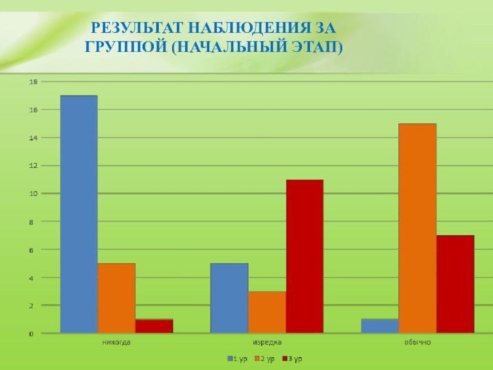 РЕЗУЛЬТАТ НАБЛЮДЕНИЯ ЗА ГРУППОЙ (НАЧАЛЬНЫЙ ЭТАП)