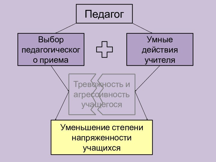 ПедагогВыбор педагогического приема Умные действия учителя Тревожность и агрессивность учащегосяУменьшение степени напряженности учащихся