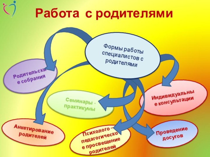 Индивидуальные консультацииРодительские собранияАнкетирование родителейПроведение досуговСеминары - практикумыПсихолого – педагогическое просвещение родителейРабота с