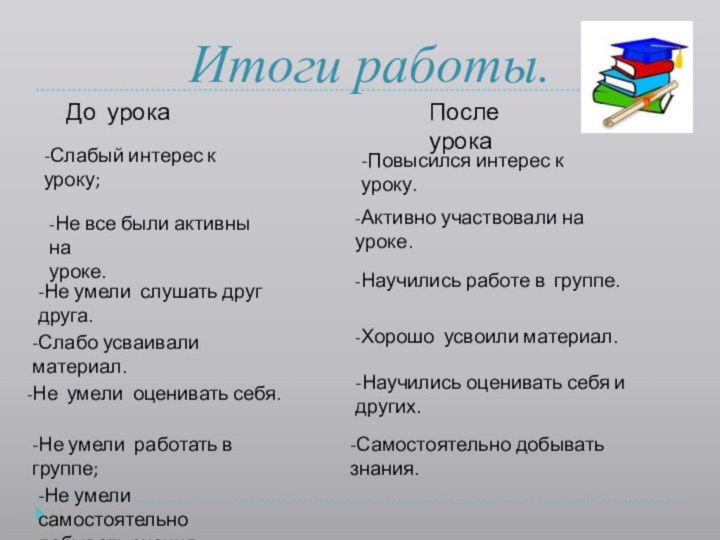 Итоги работы.    До урокаПосле урока-Слабый интерес к уроку;-Не все