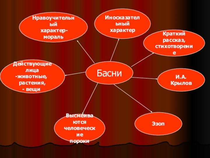 И.А.КрыловЭзопВысмеиваются человеческие порокиДействующие лица животные, растения, вещиНравоучительный характер-моральИносказательныйхарактерБасниКраткий рассказ, стихотворение