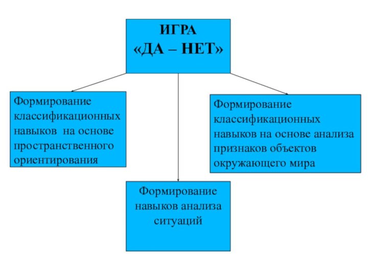 ИГРА«ДА – НЕТ»Формирование классификационных навыков на основе пространственного ориентирования Формирование классификационных навыков