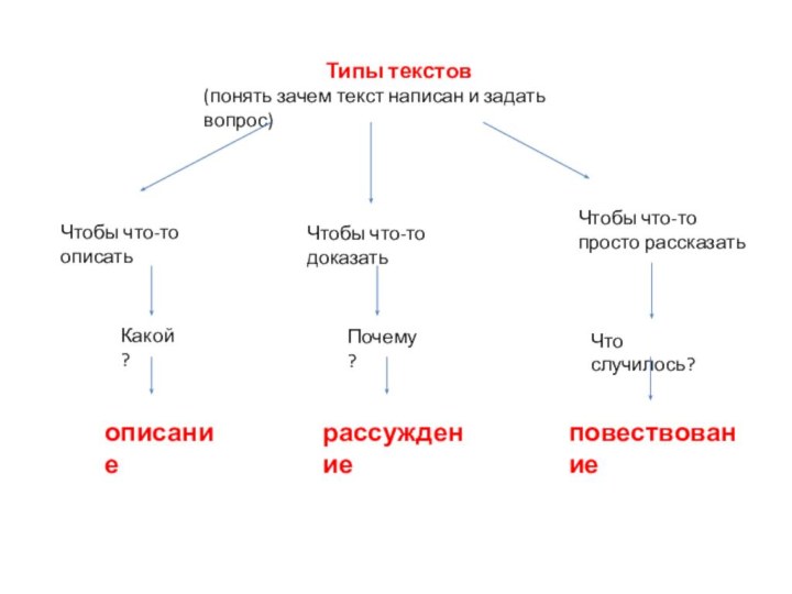 Типы текстов(понять зачем текст написан и задать вопрос)Чтобы что-то описатьКакой?описаниеЧтобы что-то доказатьПочему?рассуждениеЧтобы что-то просто рассказатьЧто случилось?повествование