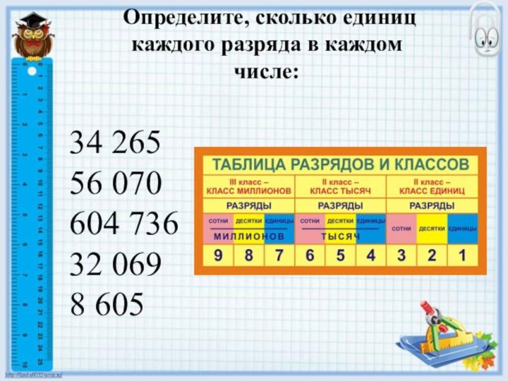 Определите, сколько единиц каждого разряда в каждом числе: 34 265 56 070 604 736 32 069 8 605