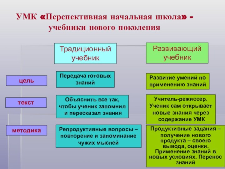 УМК «Перспективная начальная школа» - учебники нового поколенияцельметодикатекстПередача готовых знанийОбъяснить все так,