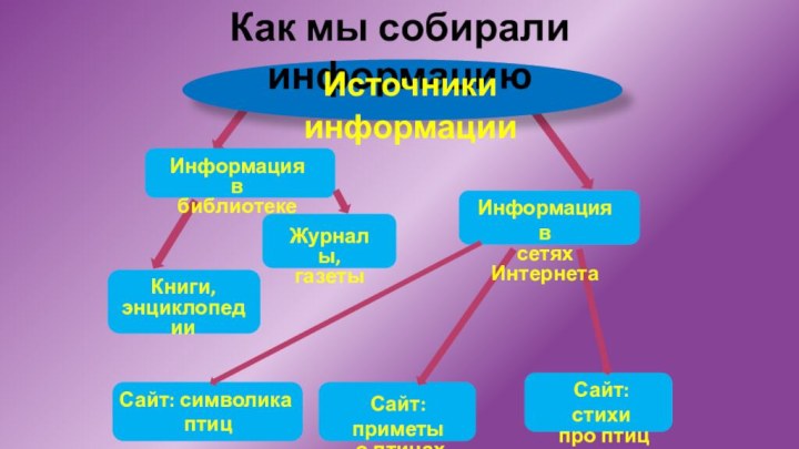 Как мы собирали информациюИсточники информацииИнформация всетях ИнтернетаИнформация в библиотекеКниги, энциклопедииЖурналы,газетыСайт: символика птицСайт: